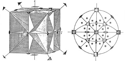 Figure 79: Class m3m; the elements of symmetry, crystallographic axes and a stereogram of the general form. Fig. 303, F. C. Phillips, Introduction to Crystallography, New York (Wiley) 1971, p.163.