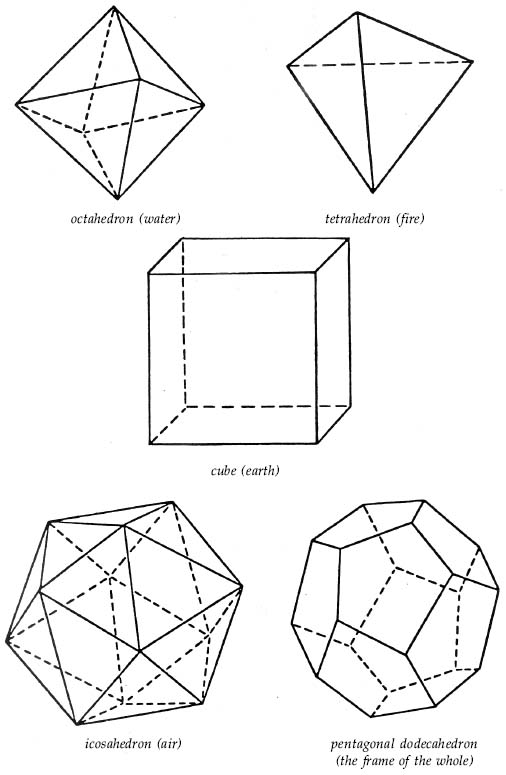 Figure 35: The Five Platonic ‘Solids’ (as ‘elements’ in the Timaeus) (Ghyka, Geometry, NY, 1946)