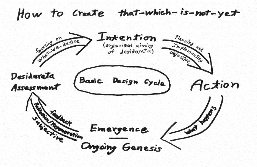 Figure 8: Basic Design Cycle: How to create that-which-is-not-yet