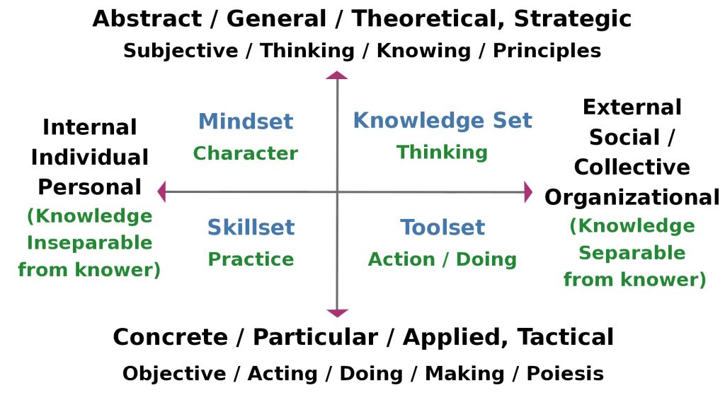 Figure 12: The Four Sets of Competencies for Learning Schema (adapted from *The Design Way*)