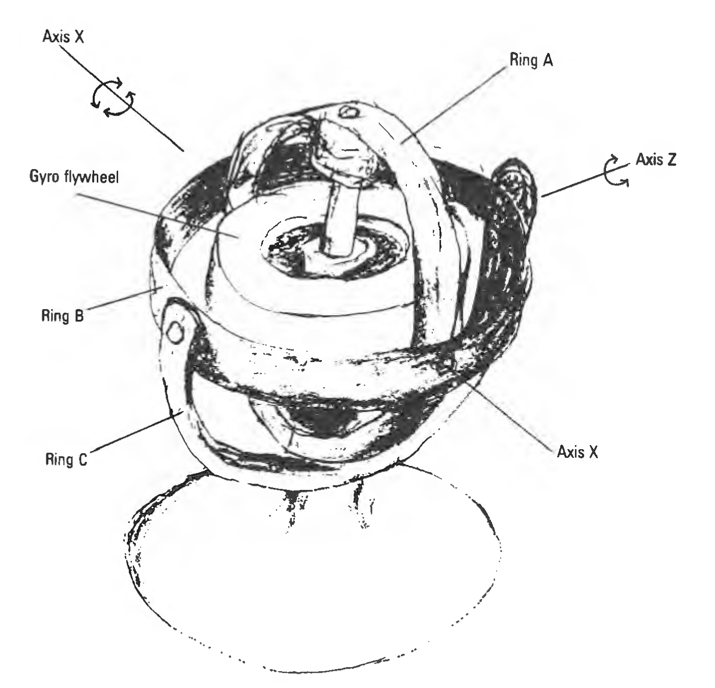Figure 7: Gyroscope.