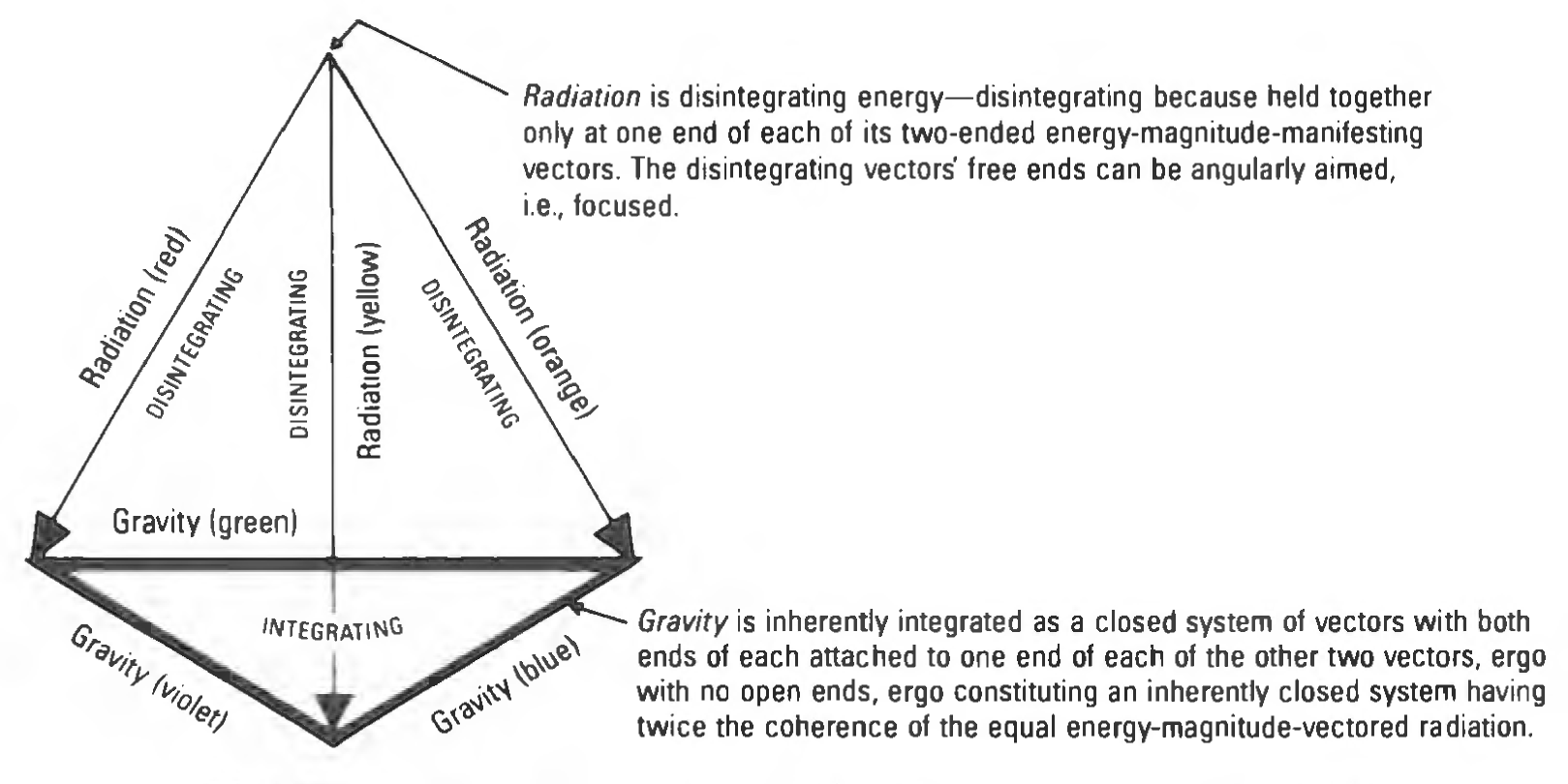Figure 21: Gravity is inherently integrated as a closed system with no ends and ergo is an inherently closed system having twice the coherence integrity of equally energy-vectored radiation.