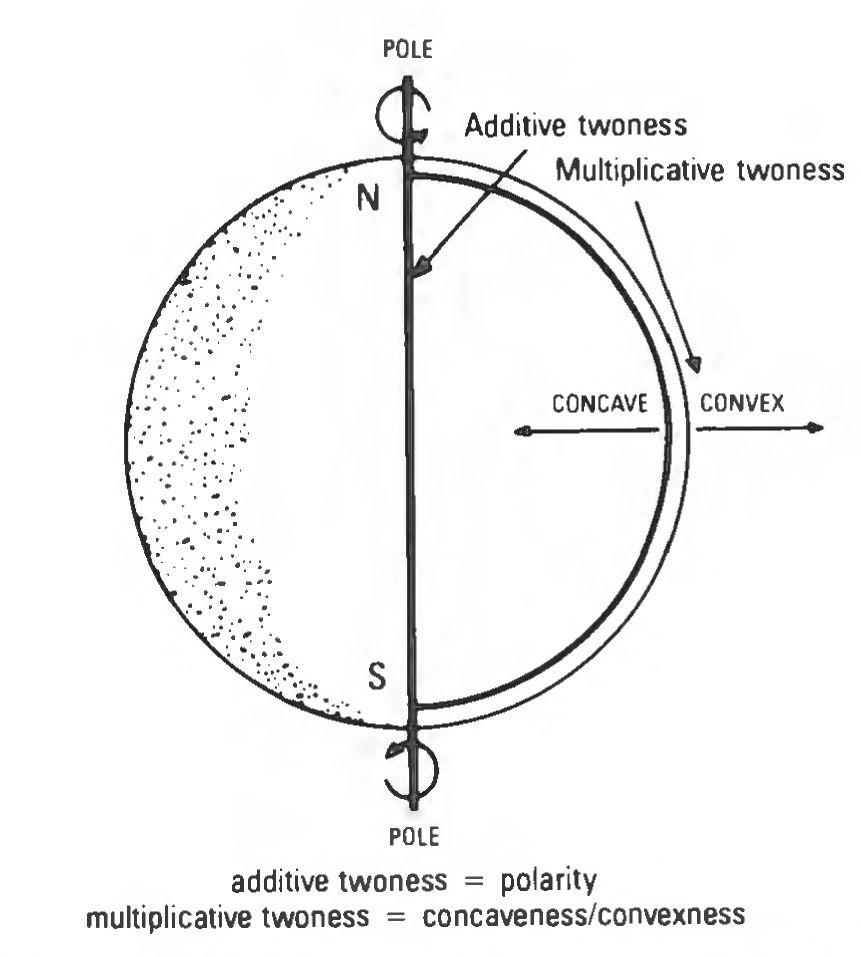 Figure 31: Additive twoness and multiplicative twoness.