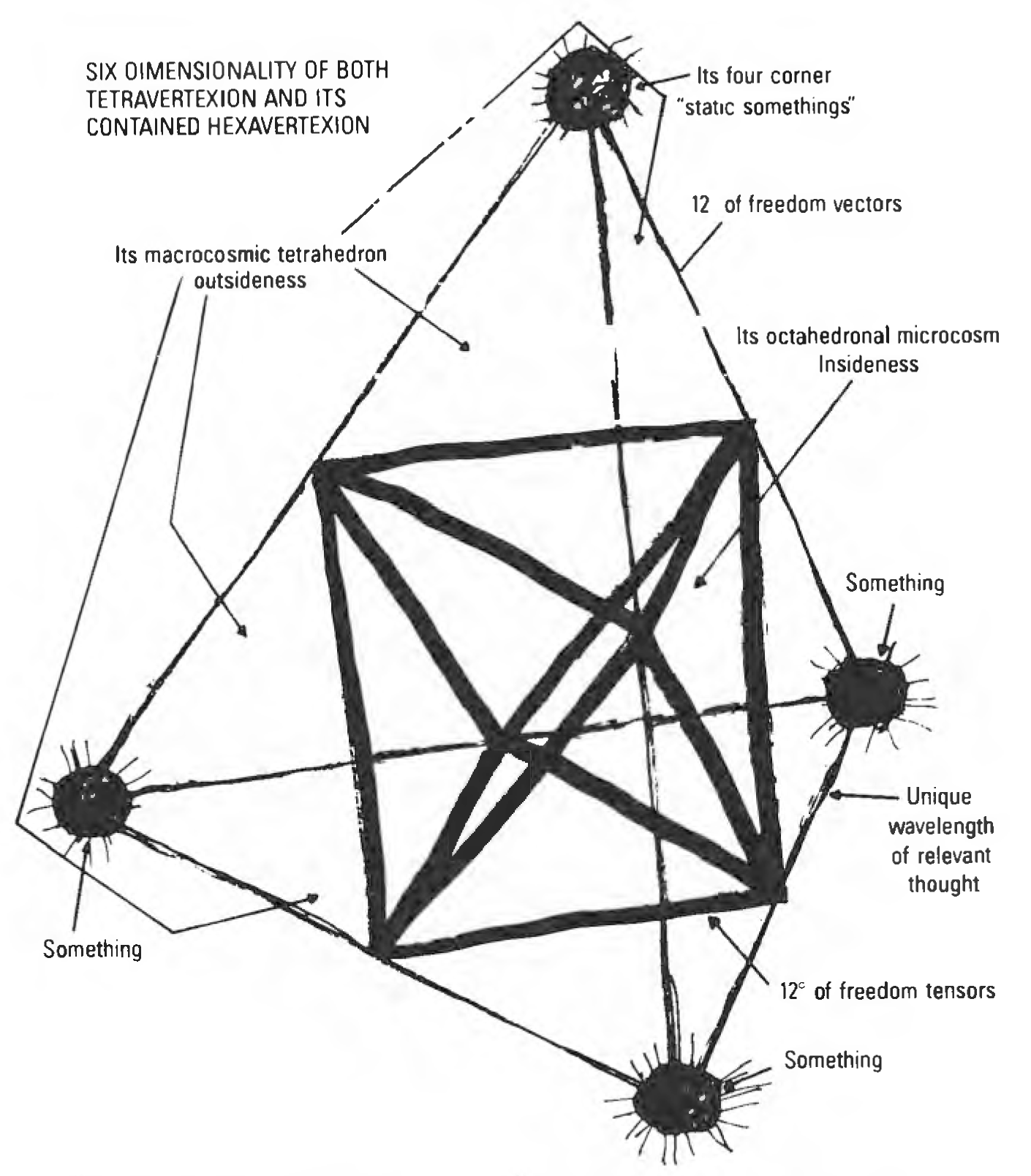 Figure 38: Six-dimensionality of both the tetravertexion and its contained hexavertexion. Diamonds are the minimum physical material system. Thought of tetra-octa systems are the minimum metaphysical (conceptual) system.