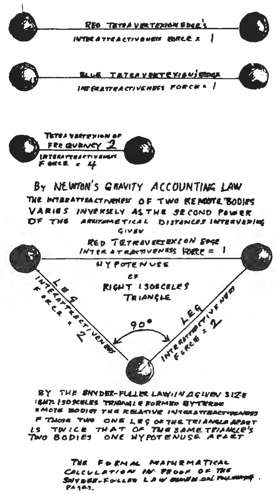 Figure 42: Snyder-Fuller^{3} interattraction law. ^{3}Jaime Snyder [Fuller’s grandson], a student of physics, consulted on the formulation of this law.