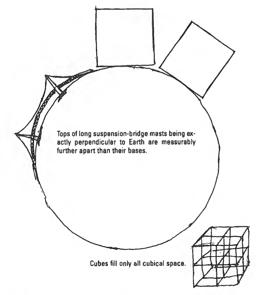 Figure 50: Earth with apparent perpendiculars on surface shown to diverge. Tops of long suspension-bridge masts, being exactly perpendicular to Earth, are measurably farther apart from each other than are their bases. Cubes fill only all cubical space.