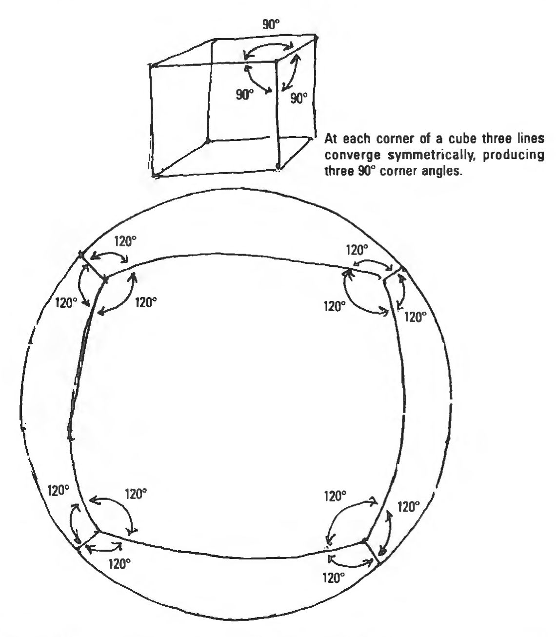 Figure 51: The spherical “cube.” It is impossible to “square” or “cube” a sphere. Since we live on a sphere in an omnicurvilinear operative Universe, it is futile to mensurate squarely and cubically. All we do are “squares.”