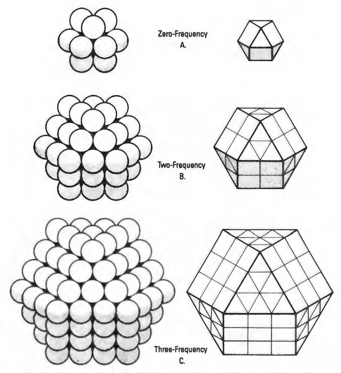 Figure 55: Equation/or omnidirectional closest packing of spheres. Omnidirectional concentric closest packings of equal spheres about a nuclear sphere form series of vector equilibria of progressively higher frequencies. The number of spheres or vertexes on any symmetrically concentric shell or layer is given by the equation 1
	0F2 + 2, where F = frequency. The frequency can be considered as the number of layers (concentric shells or radius) or the number of edge modules on the vector equilibrium. A 1-frequency sphere-packing system has 1
	2 spheres on the outer layer (A) and a 1-frequency vector equilibrium has 1
	2 vertexes. If another layer of spheres is packed around the 1-frequency system, exactly 4
	2 additional spheres are required to make this a 2-frequency system (B). If still another layer of spheres is added to the 2
	-frequency system, exactly 92 additional spheres are required to make the 3
	-frequency system (C). A 4-frequency system will have 162 spheres on its outer layer. A 5
	-frequency system will have 252 spheres on its outer layer, etc.