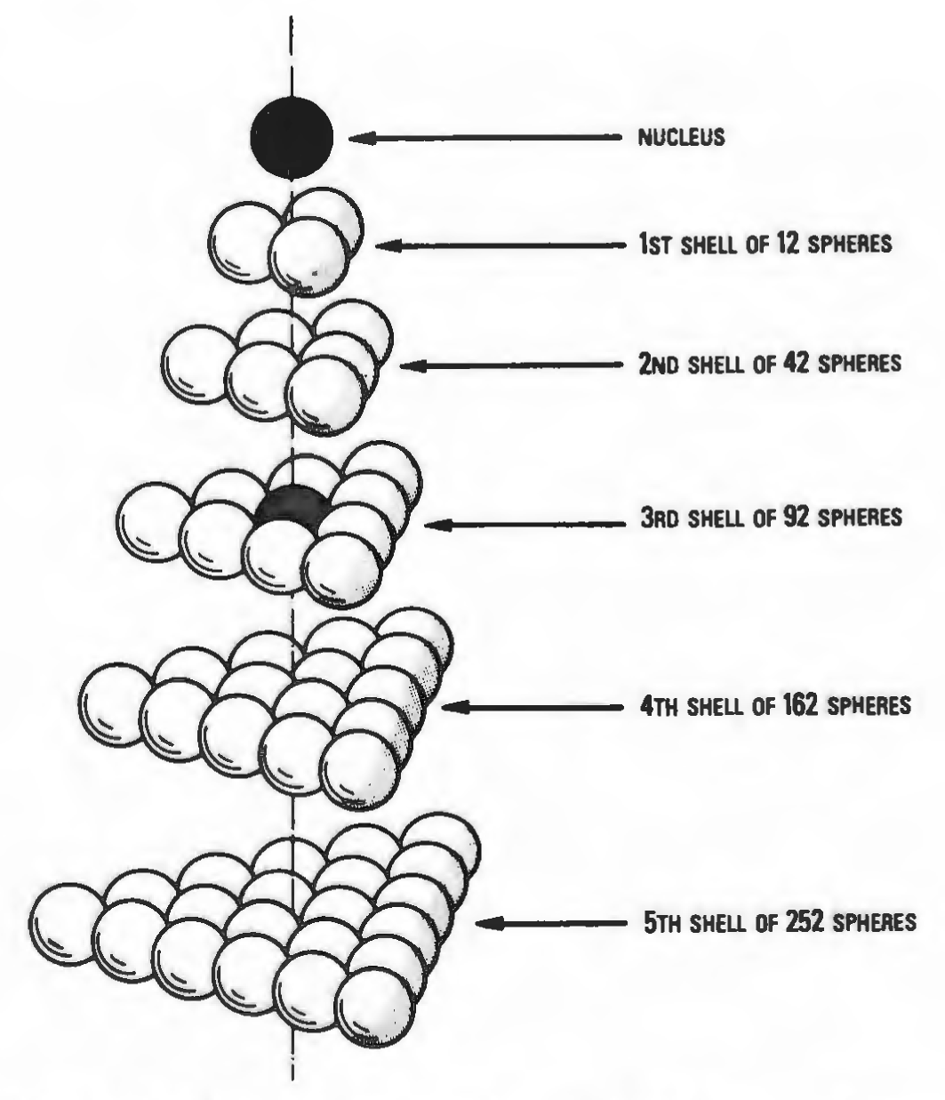 Figure 56: Realized nucleus appears at fifth shell layer. In concentric closest packing of successive shell layers, potential nuclei appear at the third shell layer, but they are not realized until surrounded by two shells at the fifth layer.