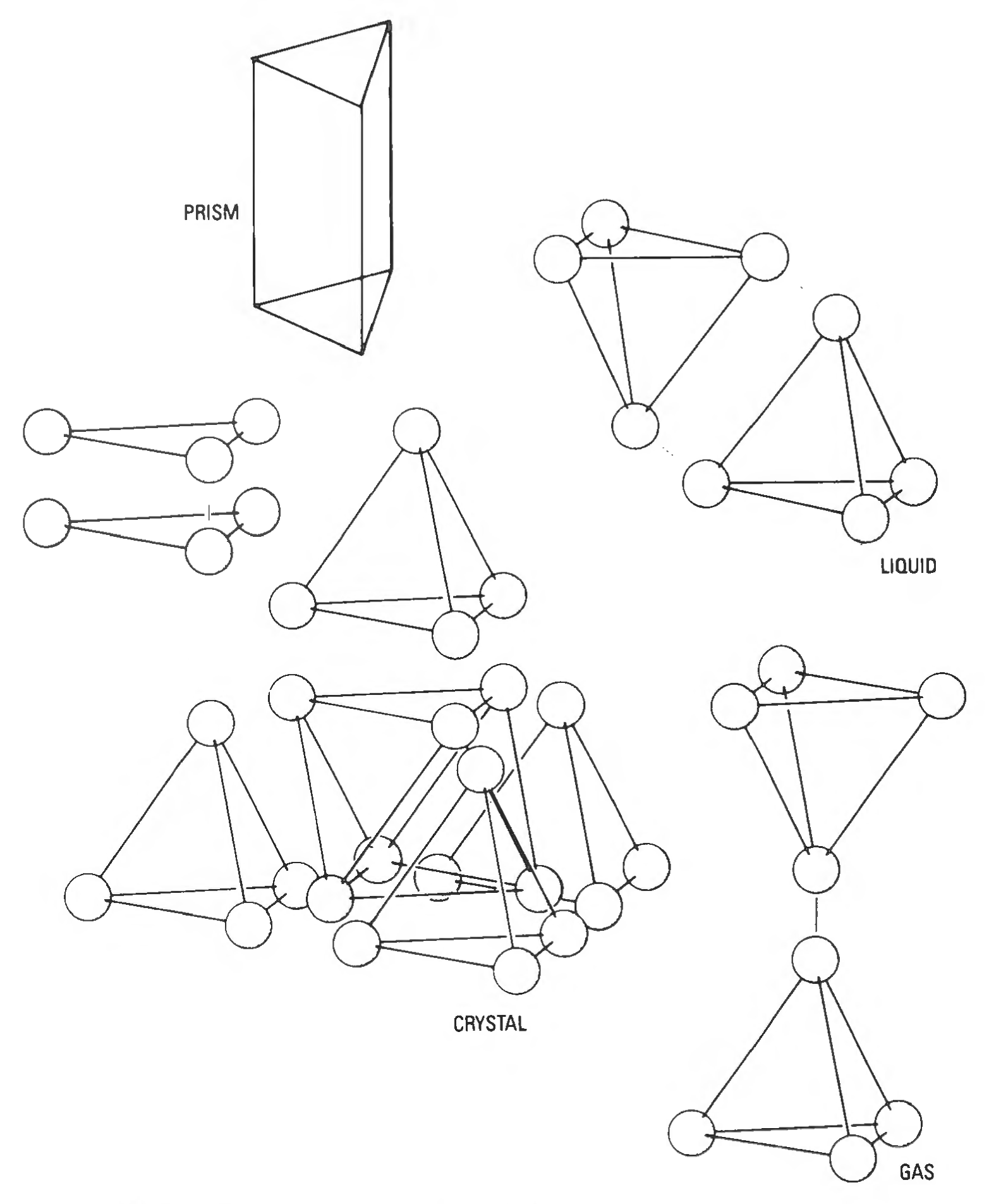 Figure 58: Trivalent bonding of vertexial spheres forms rigid structures. At C gases are monovalent, single-bonded, omniflexible, with inadequate interattraction, separatist, compressible. At B liquids are bivalent, double-bonded, hinged, flexible, with viscous integrity. At A rigids are trivalent, triple-bonded, rigid, with highest tension coherence.