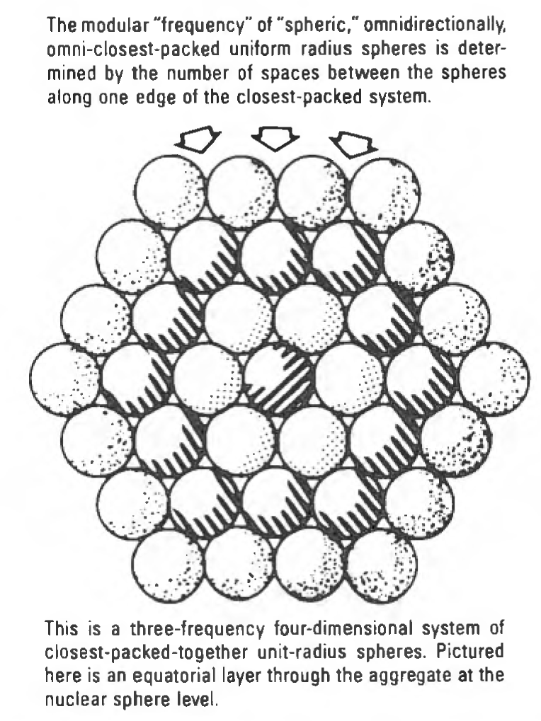 Figure 59: Frequency pictured as equatorial layer through nuclear sphere. The modular frequency of the spheric, omnidirectionally, omni-closest-packed uniform-radius spheres is determined by the number of spaces between the spheres along one edge of the closest-packed system. This is a three-frequency, four-dimensional system of closest-packed-together unit-radius spheres, pictured here as an equatorial layer through the aggregate at the nuclear sphere level.