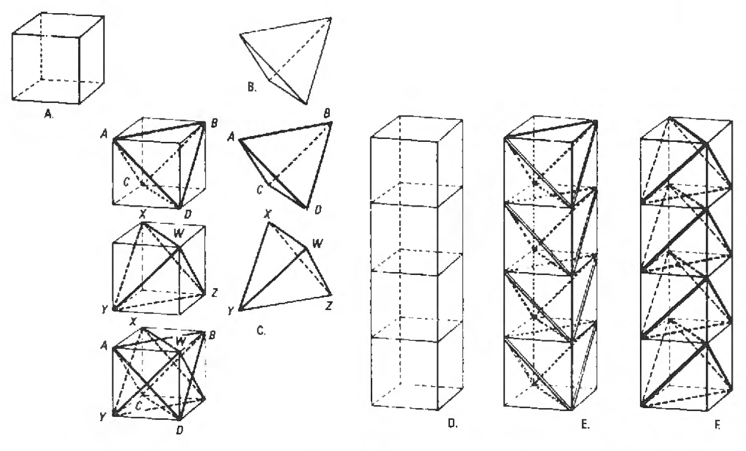 Figure 68: Functions of positive and negative tetrahedra in tensegrity stacked cubes. Every cube has six faces (A). Every tetrahedron has six edges (B). Every cube has eight corners and every tetrahedron has four corners. Every cube contains two tetrahedra (A
	BCD and WXYZ) because each of its six faces has two diagonals, the positive and negative set. These may be called the symmetrically juxtaposed positive and negative tetrahedra whose centers of gravity are congruent with one another as well as congruent with the center of gravity of the cube (C). It is possible to stack cubes (D) into two columns. One column contains the positive tetrahedra (E), and the other contains the negative tetrahedra (F).