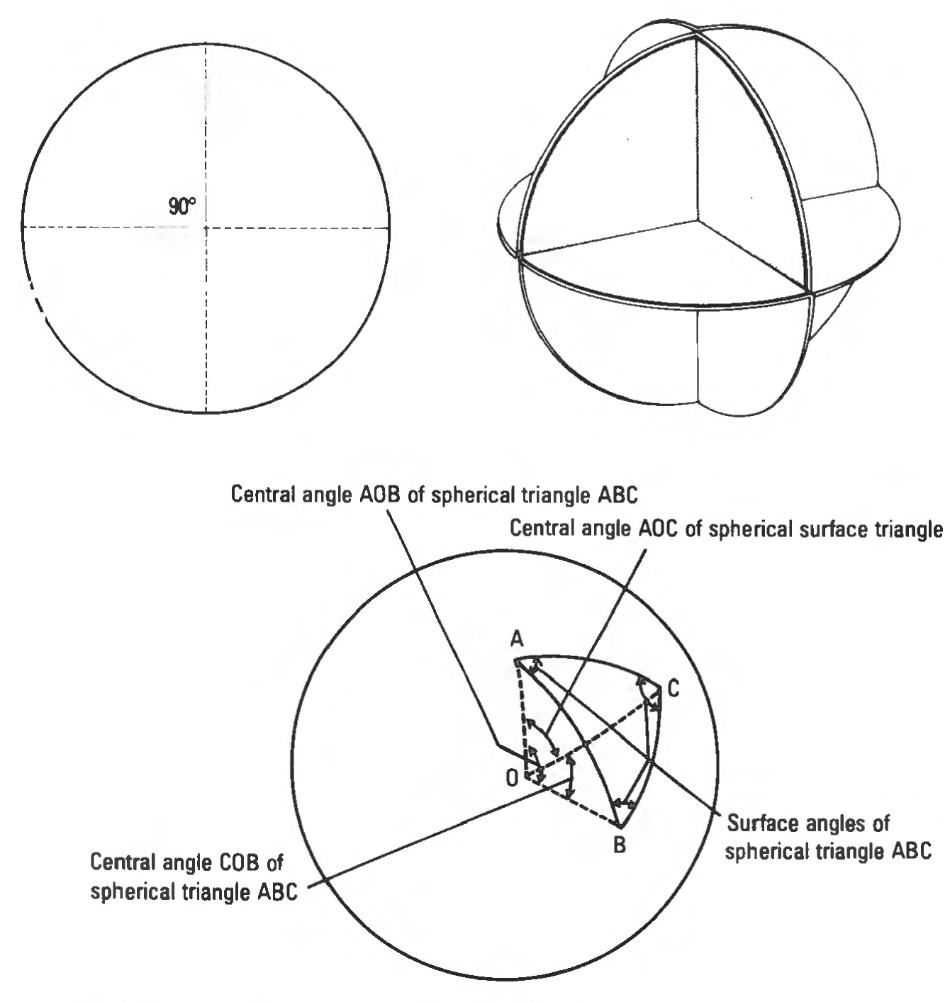 Figure 72: The spherical triangle. The sum of the angles of a triangle is never 1
	80^{\circ}.