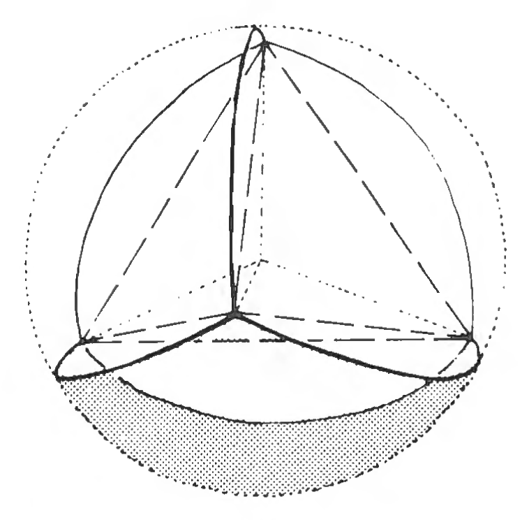 Figure 74: The four great circles of a sphere. The spherical tetrahedron divides area of sphere into four triangulated areas (base X altitude), eliminating need for pi.