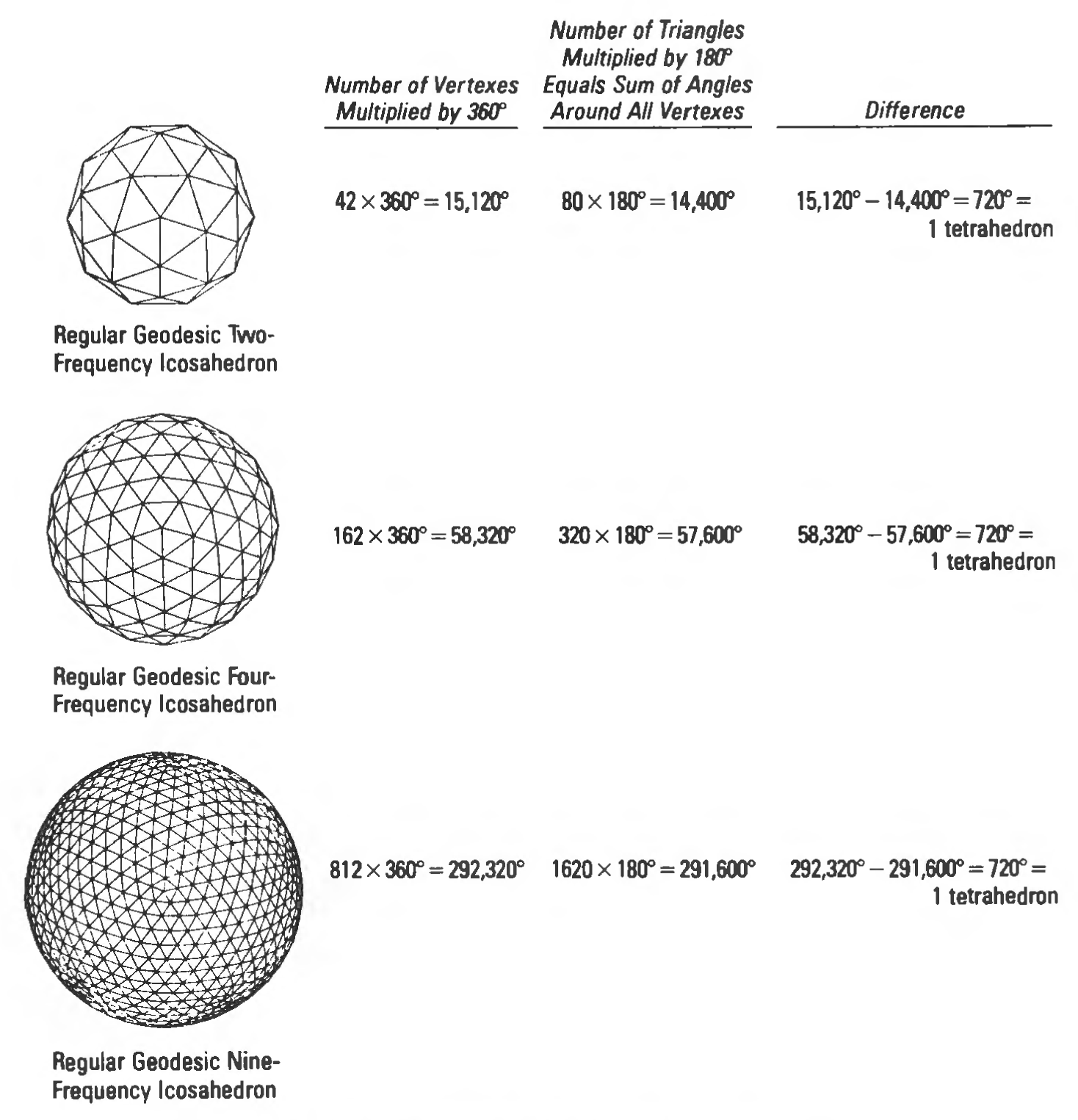 Figure 75: Tetrahedral mensuration applied to spheres.