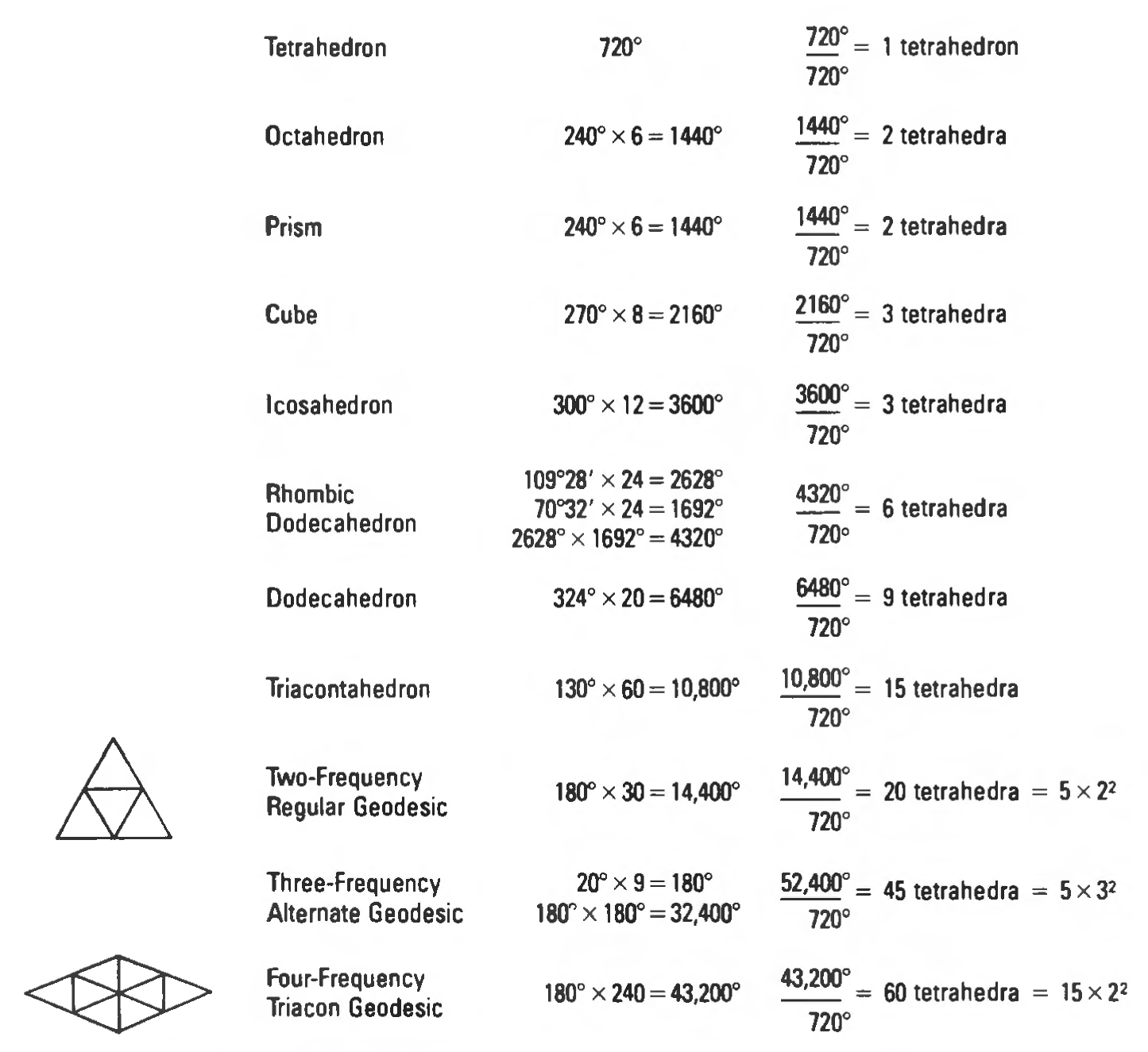 Figure 77: Tetrahedral mensuration applied to well-known polyhedra. We discover that the sum of the angles around all vertexes of all solids is evenly divisible by the sum of the angles of a tetrahedron. The volumes of all solids may be expressed in tetrahedra.
