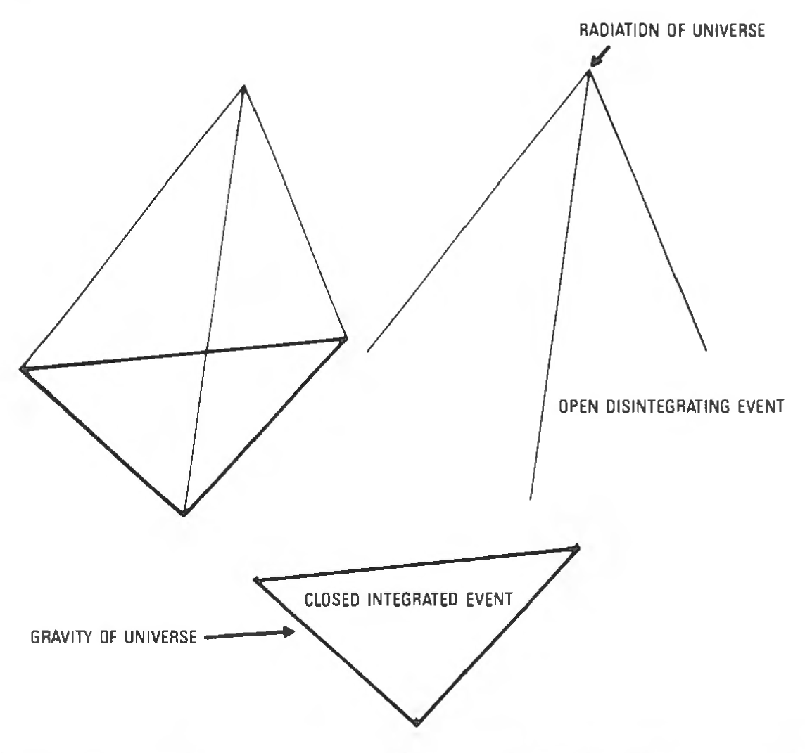 Figure 78: Equivector investments with opposite results. (See also gravity radiation model, Fig. 3.3.)