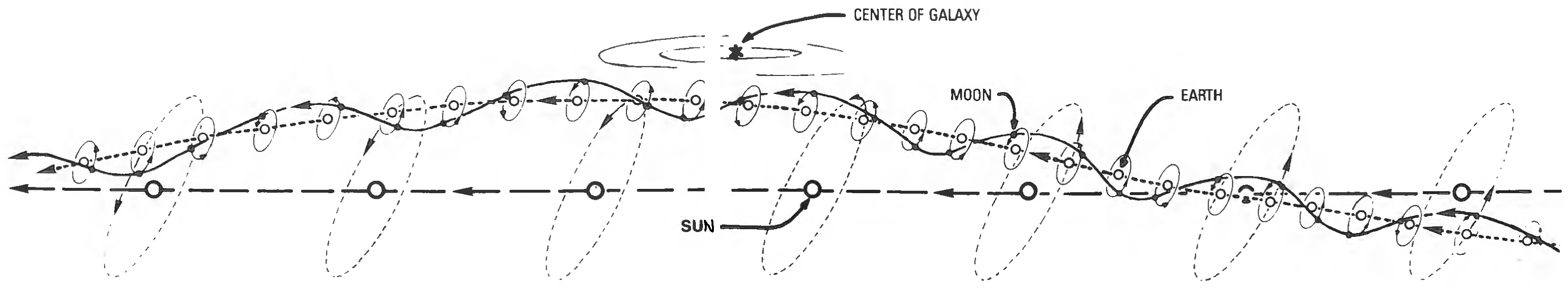 Figure 85: Reality is spiro-orbital. All terrestrial critical path developments inherently orbit the Sun. No path can be linear. All paths are precessionally modulated by remotely operative forces producing spiralinear paths.
