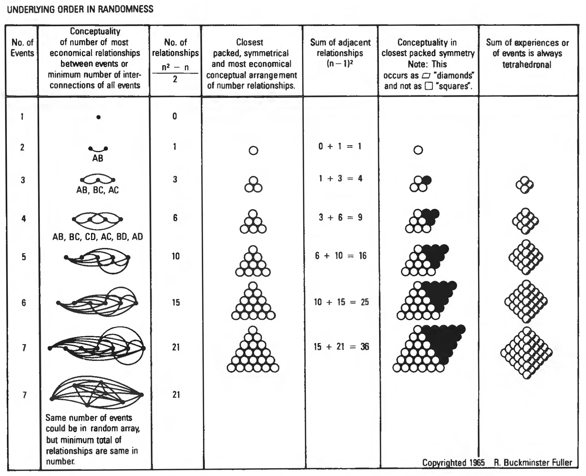 Figure 28: Underlying order in superficially seeming randomness law. The number of interrelationships X of a given number N of “something” is X = \frac{N^{2}-N}{2}\label{eq:equation12} When we look at the stars, they appear to be quite randomly scattered throughout the sky. We can say, however, that the number of direct and unique interrelationships among the stars is always given by this equation. Further, we are mathematically justified in assuming order always to be present despite the appearance of disorder. Looking at the starry skies gives us a personal sense of the order-discovering power of weightless mind and at the same time a sense of our physical body’s negligible size in Universe when compared to the vast reaches of visible stars arrayed across the nighttime sky.