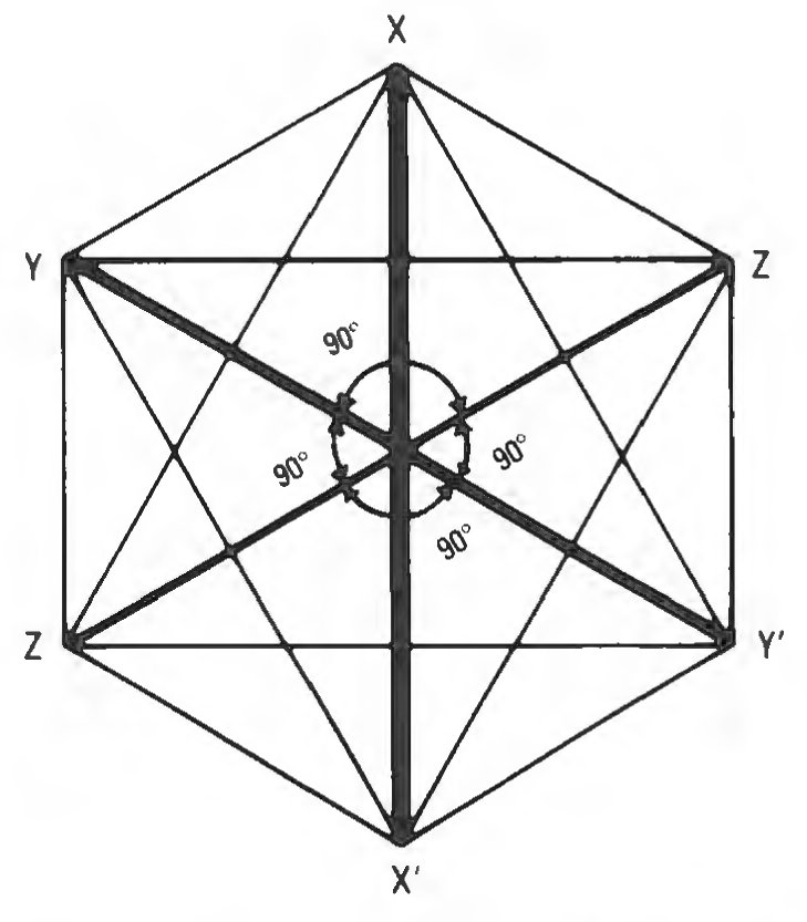 Figure 93: Octahedron’s three axes cross each other at 90^{\circ} at octahedron’s center.