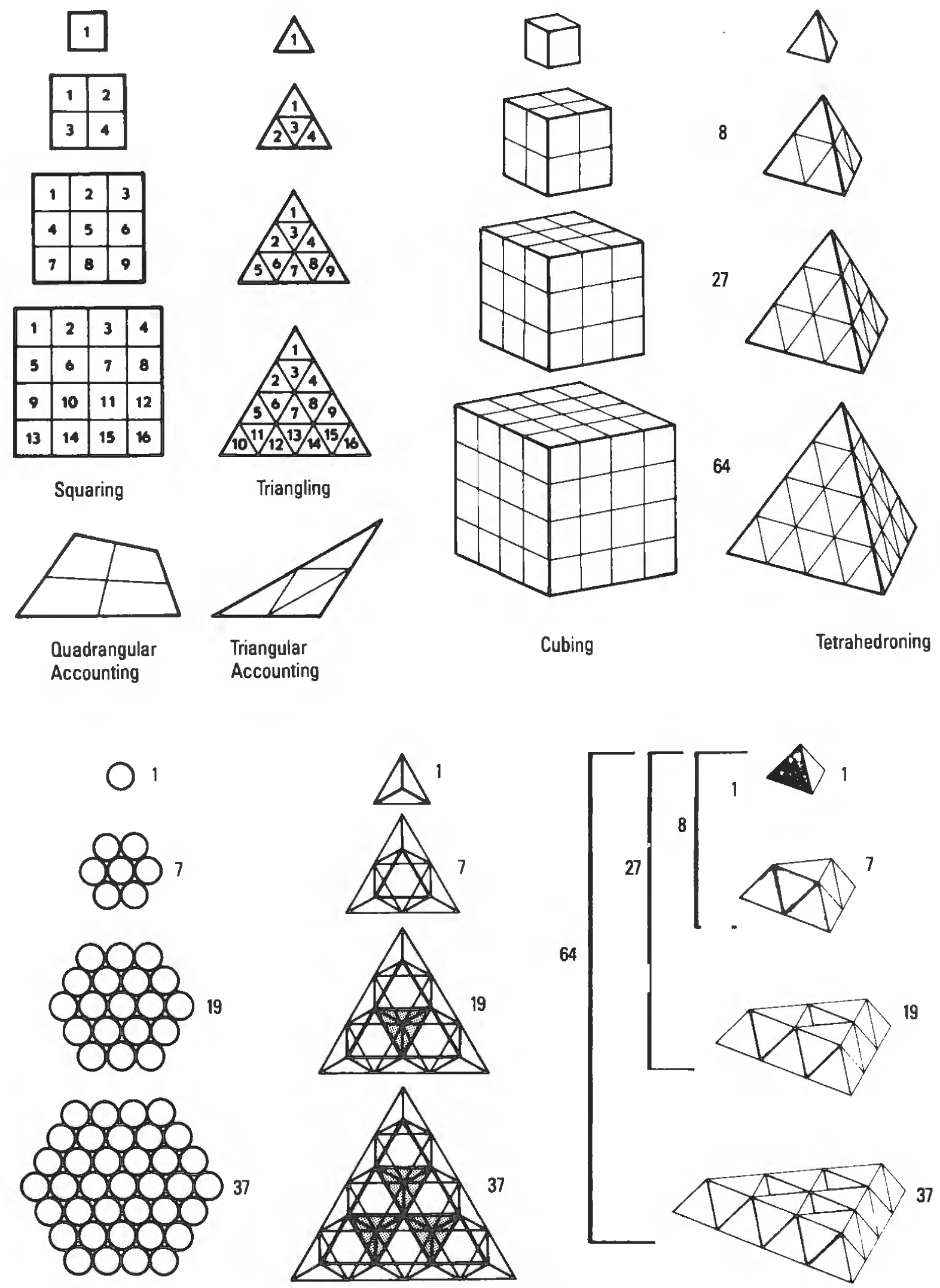 Figure 96: Quadrangular accounting, squaring and triangling, cubing and tetrahedroning.