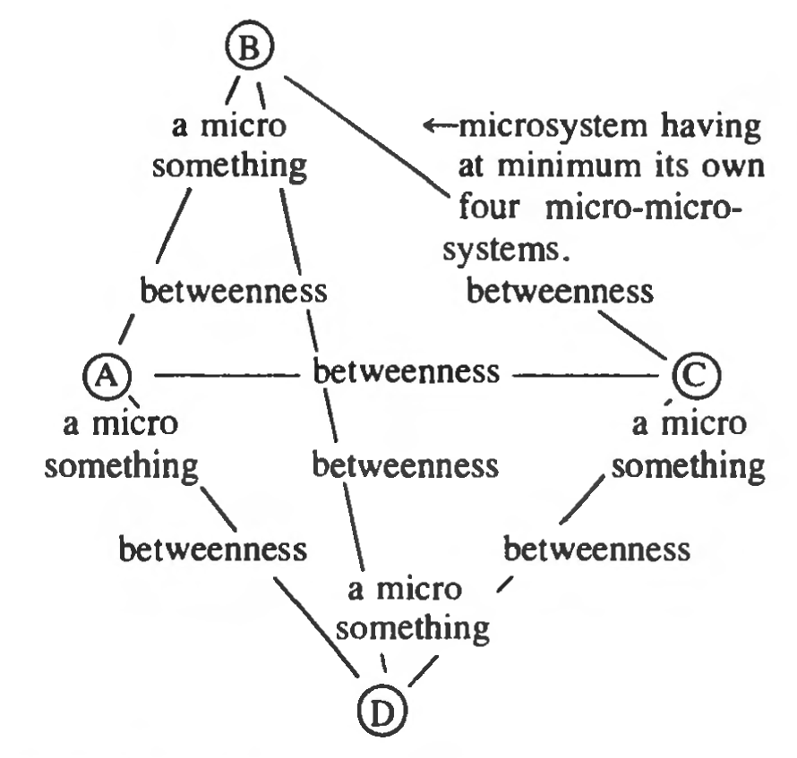 Figure 30: System outsideness. Systems always have potentiality to be (1) discovered, (2) tuned-in microsystems inside and macrosystems outside the considered (i.e., tuned-in) system.
