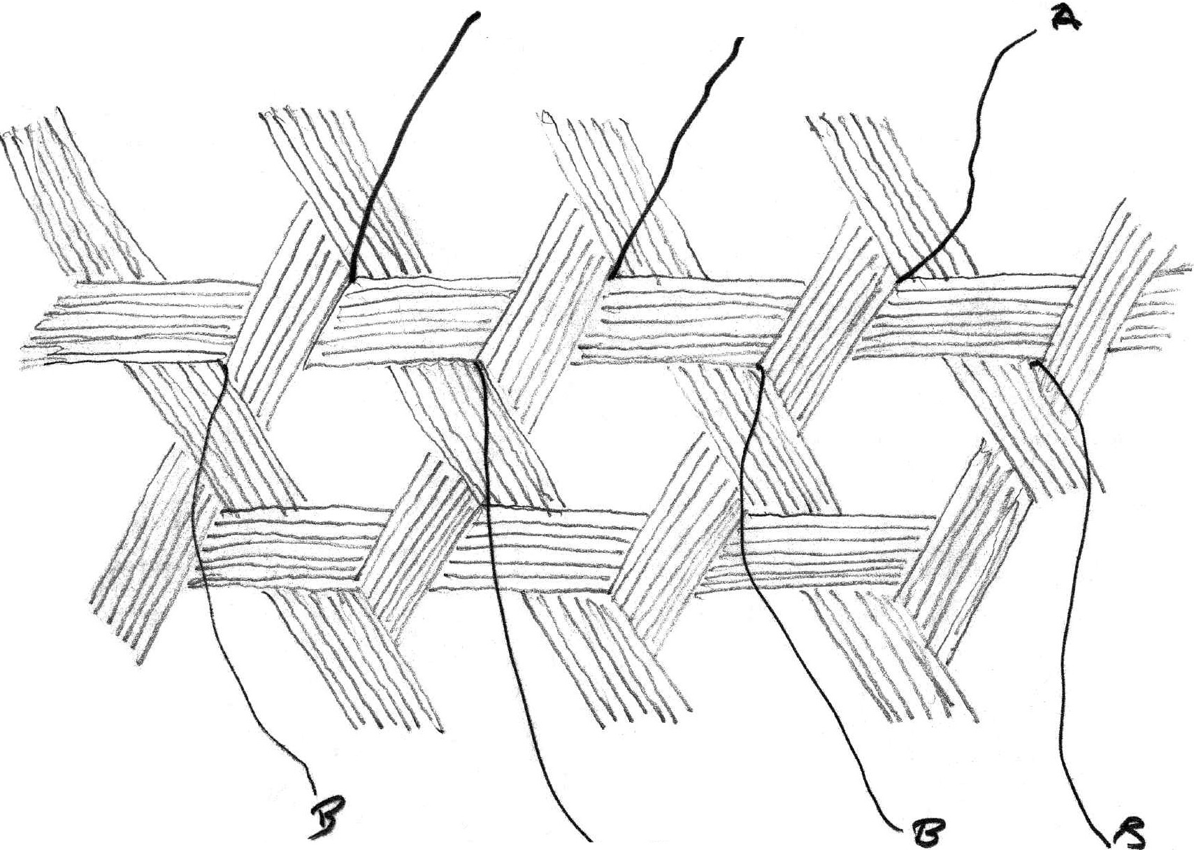 Figure 5: Strip X cannot be spread above A points nor lowered below B pointsergo, three-way weaves are unspreadable, therefore provide stable pattern and stable structure.