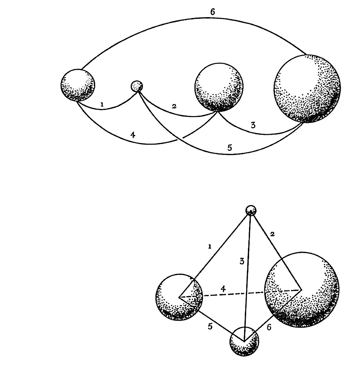 Figure 2: Linear Tetrahedron (A) A linear tetrahedron has six relationships. (B) Four unique frequencies (sizes) of entities, or particles, comprise the tetrahedron.