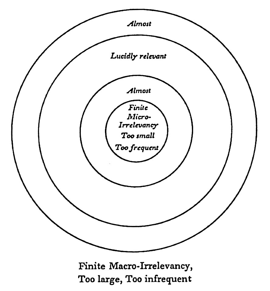 Figure 3: Pattern of Thought. Thinking is frequency modulation-tuning out finite irrelevancies into two main classes: micro-macro, which leaves residual defined system as lucidly relevant.