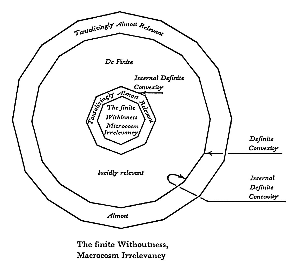 Figure 4: Pattern of ThoughtPhase 2. De-finite equals finite minus outwardness and inwardness.
