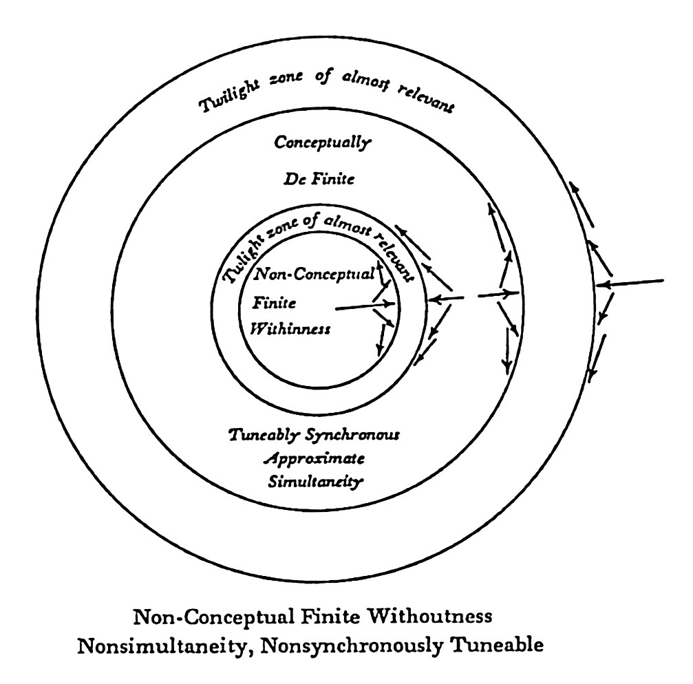 Figure 5: Pattern of ThoughtPhase 3. Concave means concentrate; convex means diffuse.