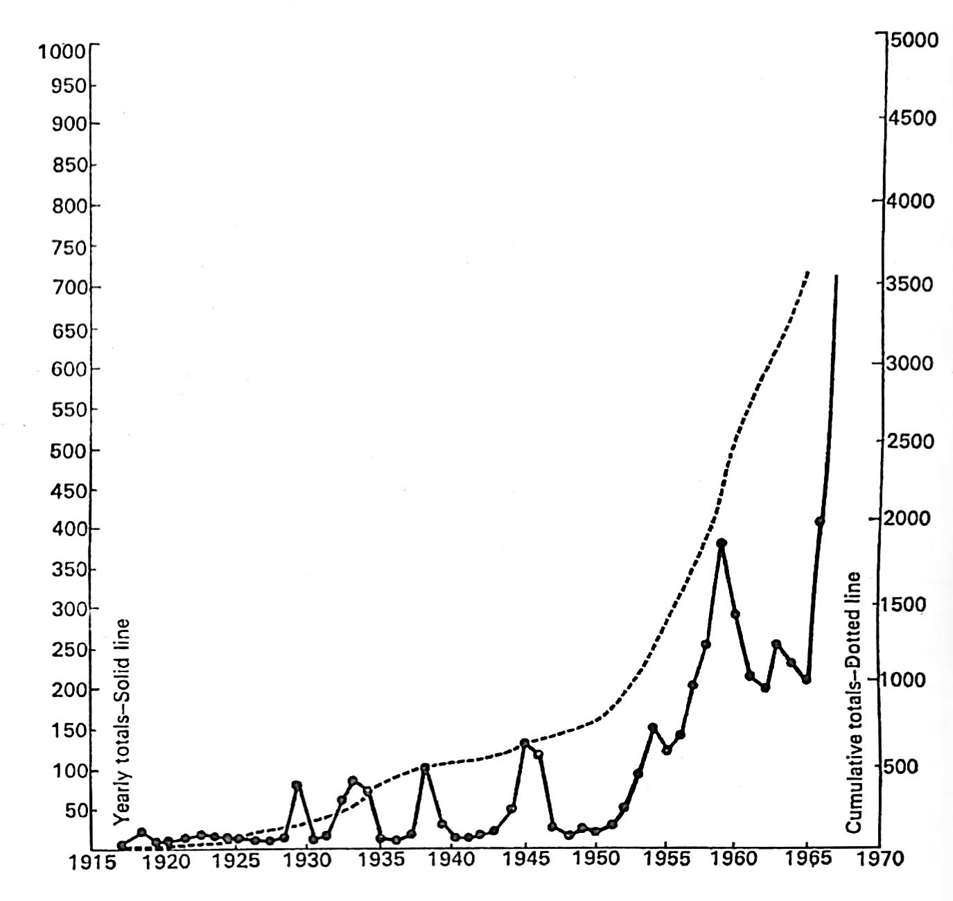 Figure 1: Published references to R. Buckminster Fuller from 1917