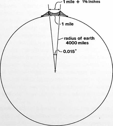 Figure 34: Fig. 986.076 Diagram of Verrazano Bridge: The two towers are not parallel to each other.