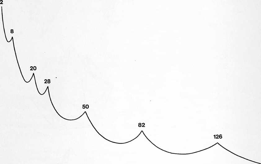 Figure 63: Fig. 995.31A Reverse Peaks in Descending Isotope Curve: Magic Numbers